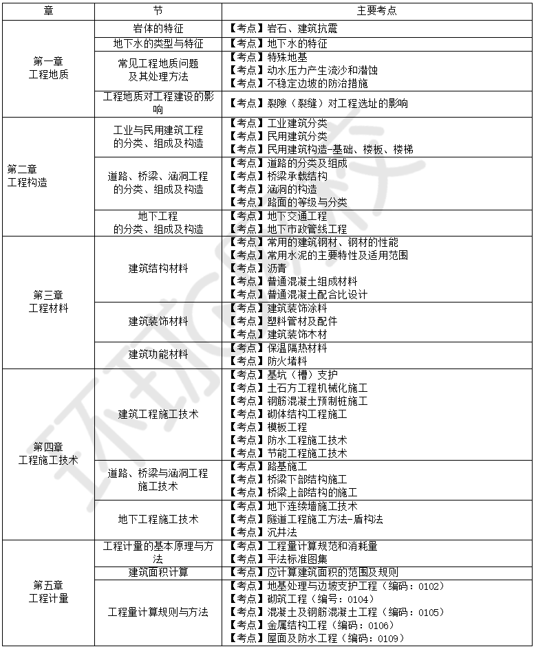 2023一造考試難度分析出爐!_考查_考點_題目