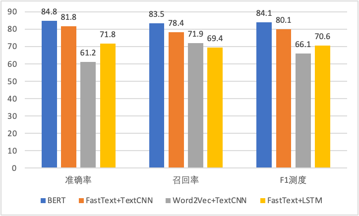 模型效果採用bert進行缺陷檢測共含3步,分別是預訓練,微調和推理.