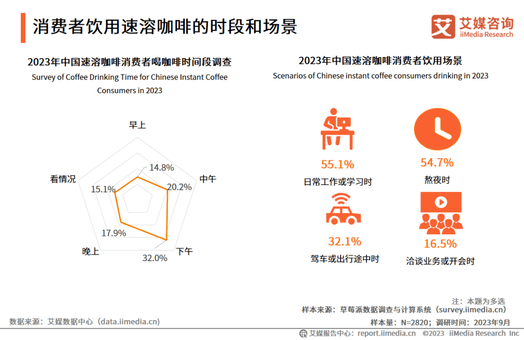 艾媒咨询 | 2023年中国速溶咖啡行业产品创新专题研究报告_图表_消费