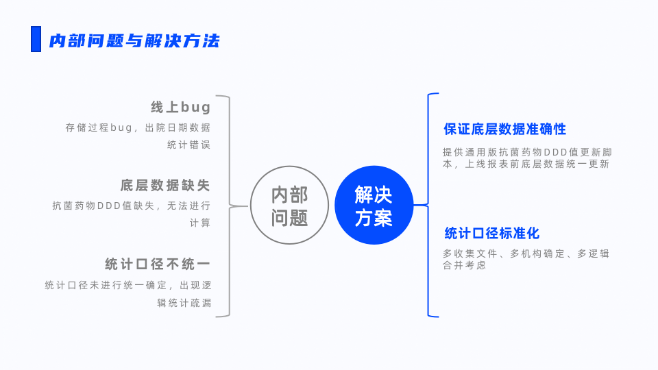 ppt介绍流程