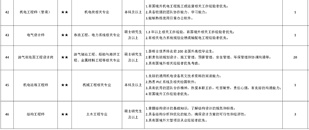 雄安新区急需这些紧缺人才！涉及3163个岗位，19552人