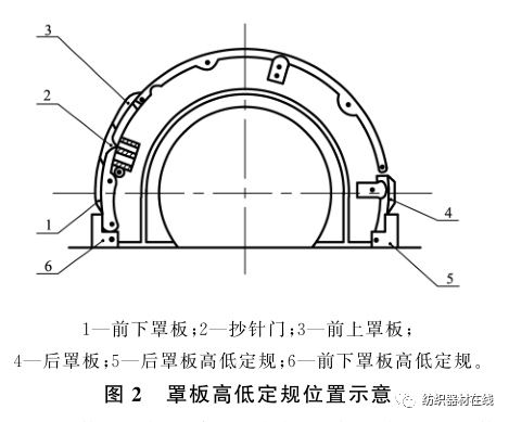 技术| 梳棉机前后罩板如何安装及维修?点击了解_隔距_进行_mm