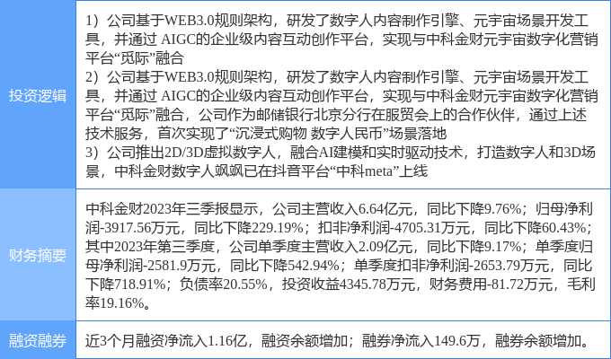 11月8日中科金财涨停分析：虚拟数字人，web3.0，AIGC概念概念热股
