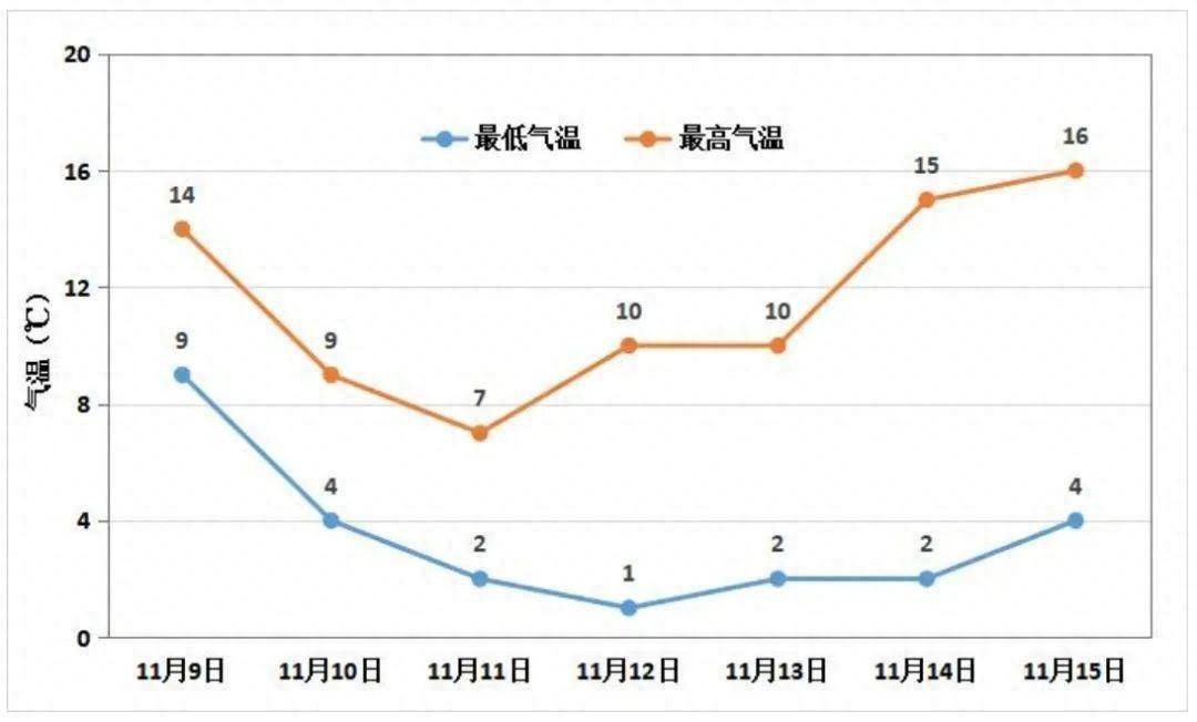 图1 2023年11月9日至15日郑州市气温趋势图(单位:℃)二,影响与建议1.