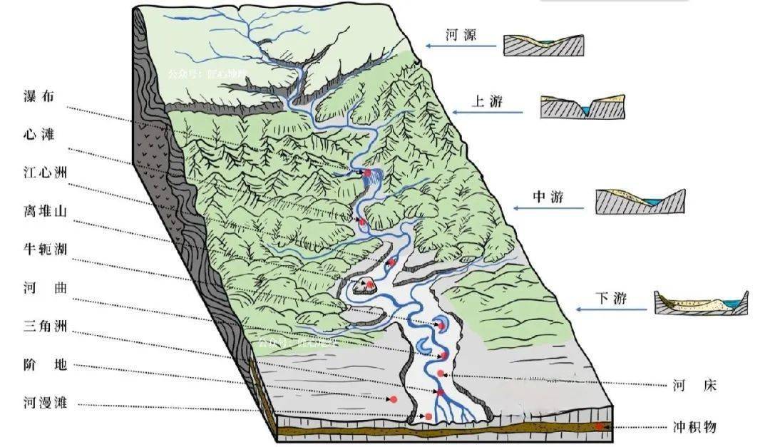 【地理专题】河流渠道化与再自然化,附高考地理中的