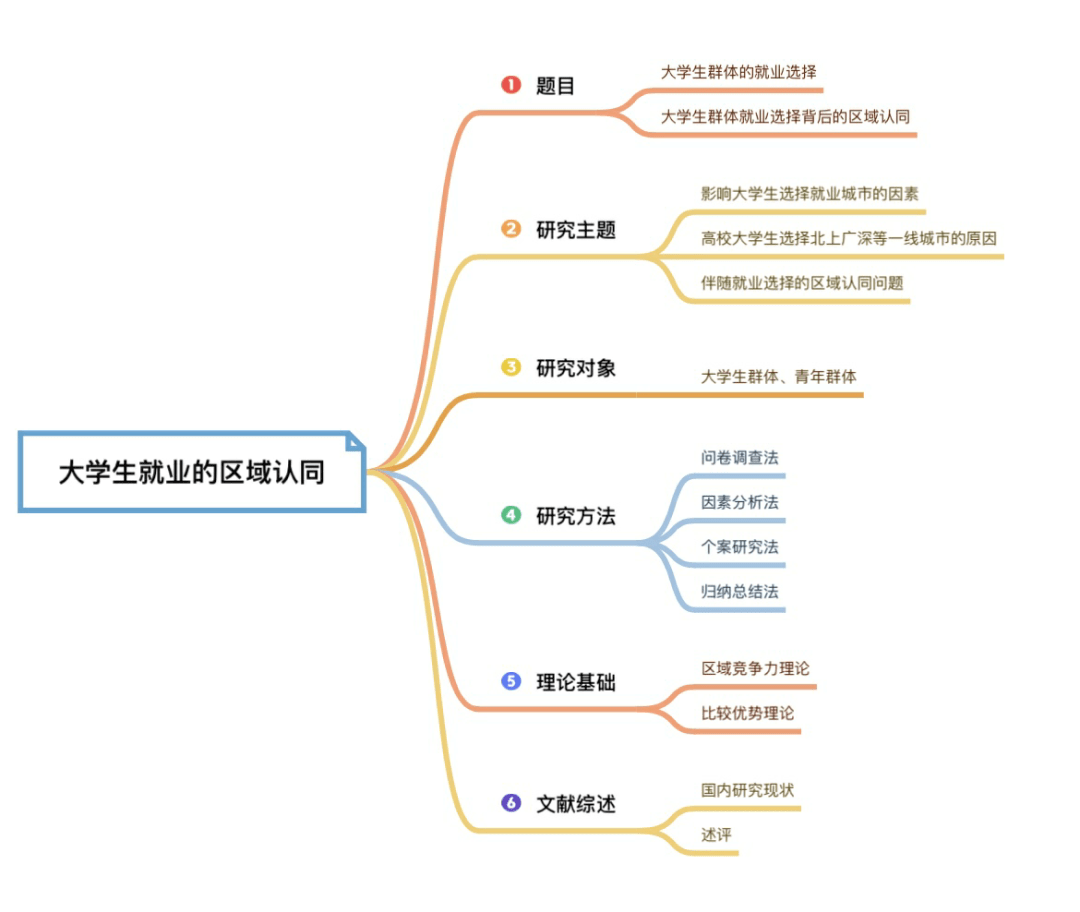 (以上为张颖同学整理的部分思维导图)(以上为张颖同学整理的部分学习