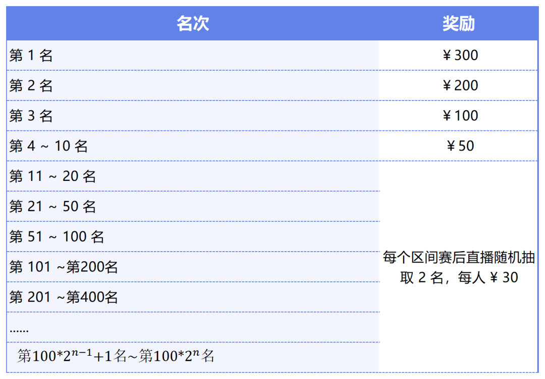 奖励排行榜n为自然数若100*2676301 1≤答题人数 100*267,则