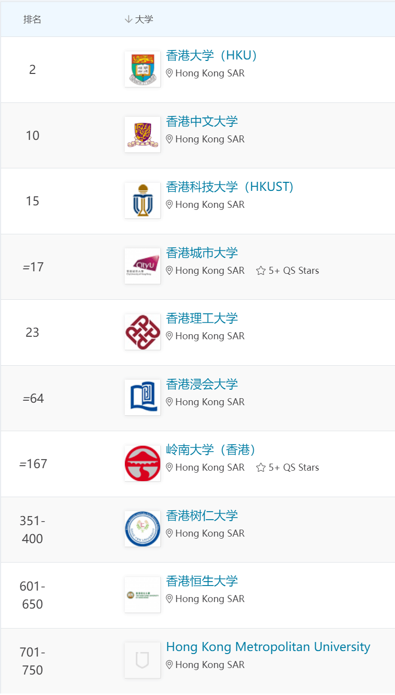 香港大学排行_2024年QS亚洲大学排名出炉港大重返三甲