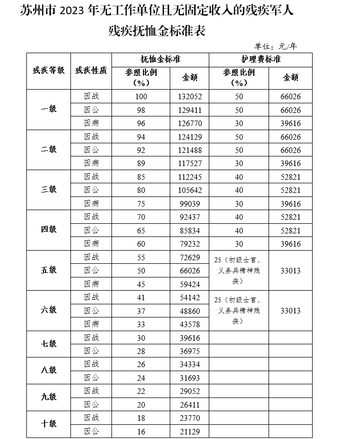 最新军人抚恤金标准图图片