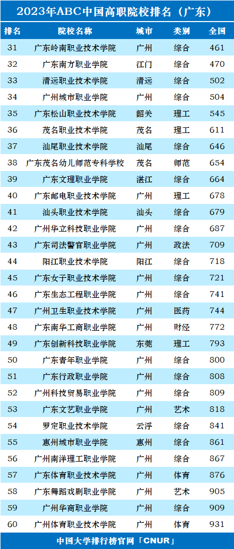 近日,2023年abc中國高職院校排名和中國職業本科大學排名正式發佈!