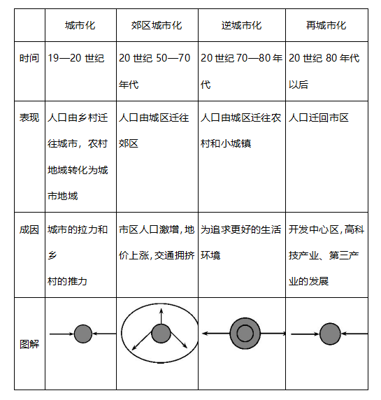 地理城镇化的思维导图图片