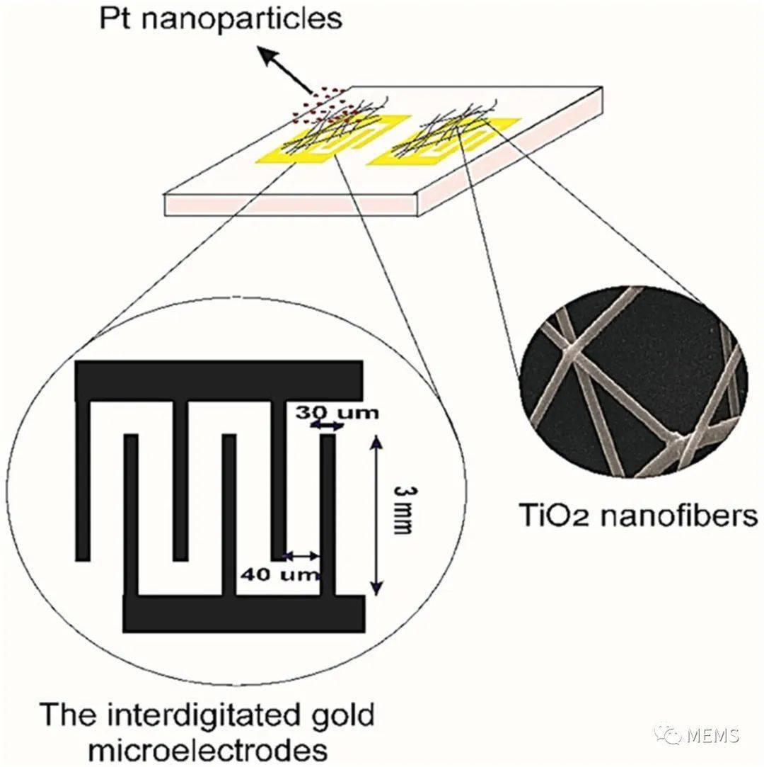 基于气体传感器阵列和紫外光强度调制的室温气体识别技术_分析