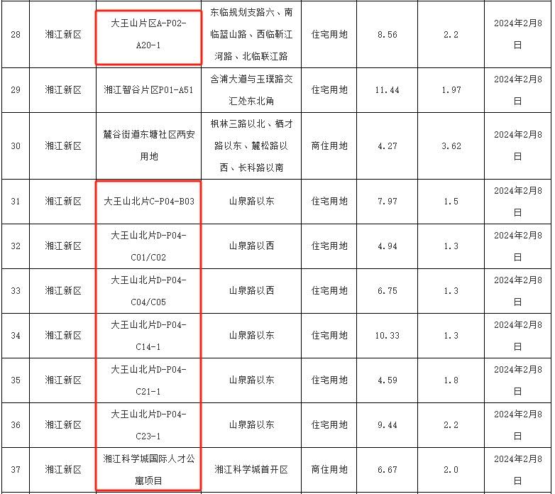 今年拟出让住宅用地第三次清单出炉，各区均有分布湘江新区居首位