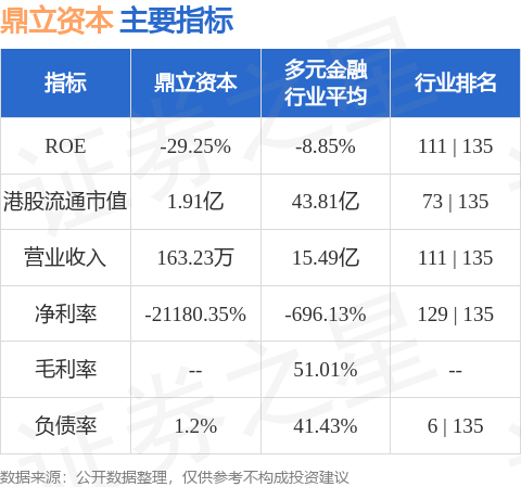 鼎立资本(00356.HK)公布，于2023年10月31日，公司每股股份的未经审核综合资产净值约为 0.028 港元