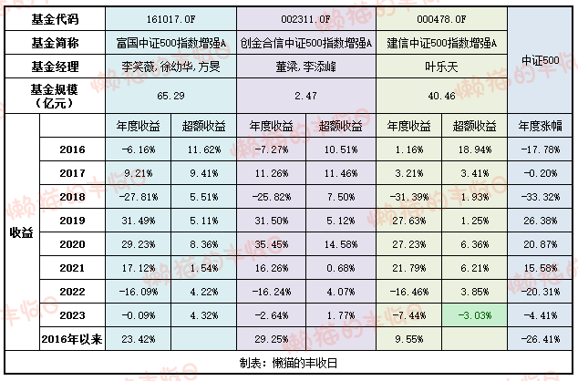 中证500基金"保姆级"攻略_嘉实_规模_收益