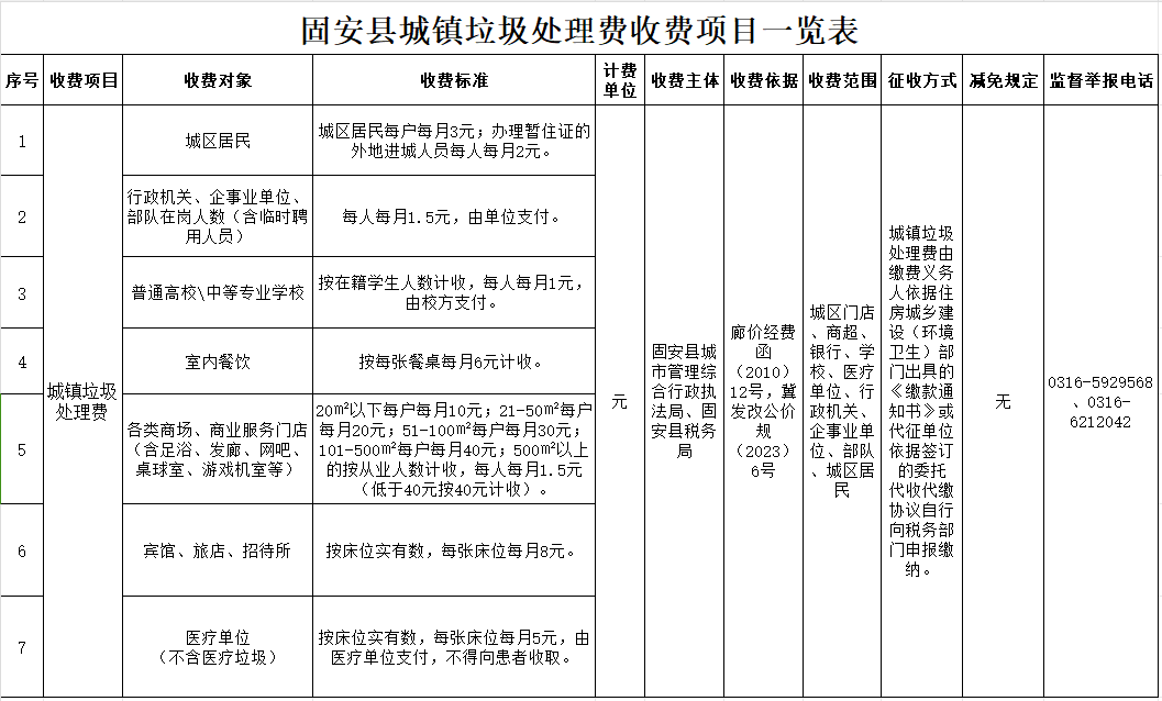 近日,固安县人民政府发布《固安县城镇垃圾处理费收费公告,收费范围