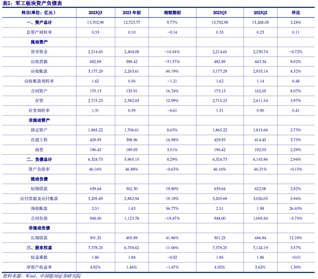 分析资产负债表中各科目,2023q3军工板块总资产13702