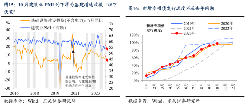 安博体育app下载东吴宏观：消费弹性不足以对冲地产下行和基建放缓以PSL等“准财政”工具托举地产投资必要性上升(图10)