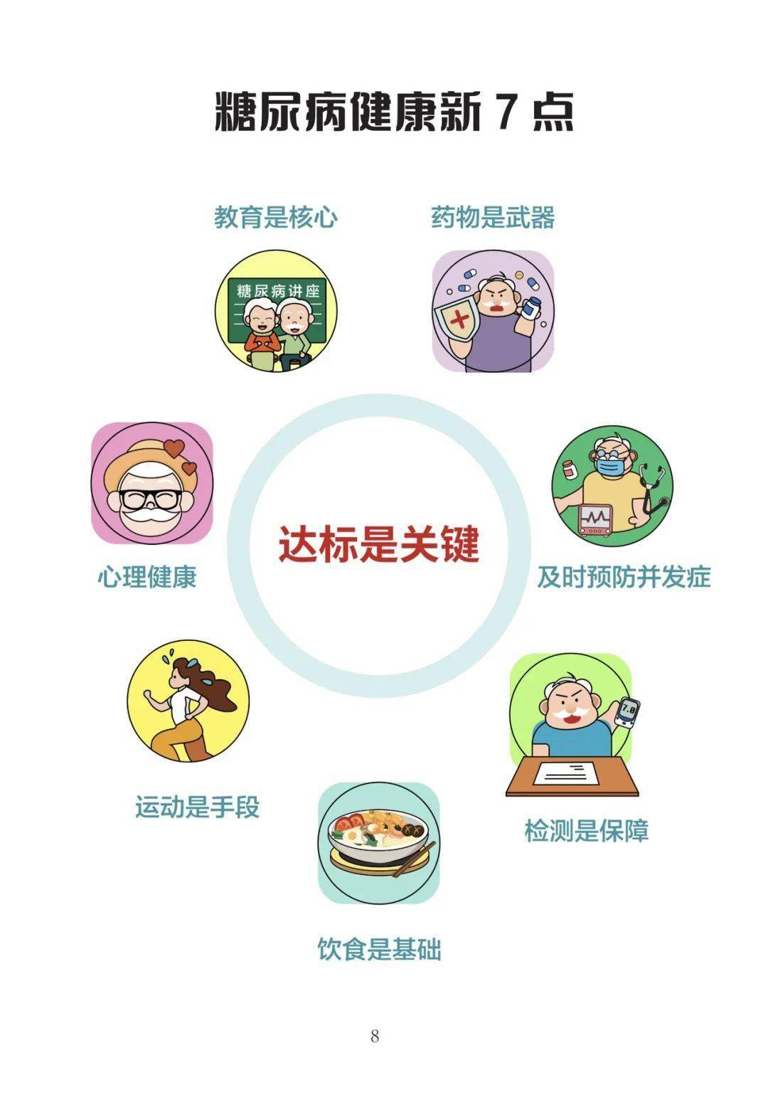 健康科普丨糖尿病患者自我管理指导卡片