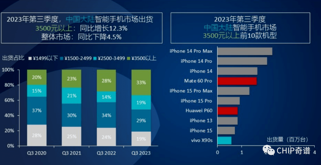 2023年q3国内高端手机销量top 10,华为两款上榜_机型_iphone_市场