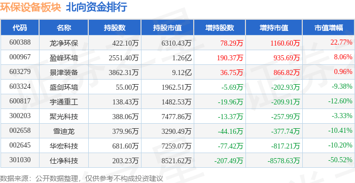 环保设PG电子备板块11月15日涨191%雪迪龙领涨主力资金净流入179亿元(图2)