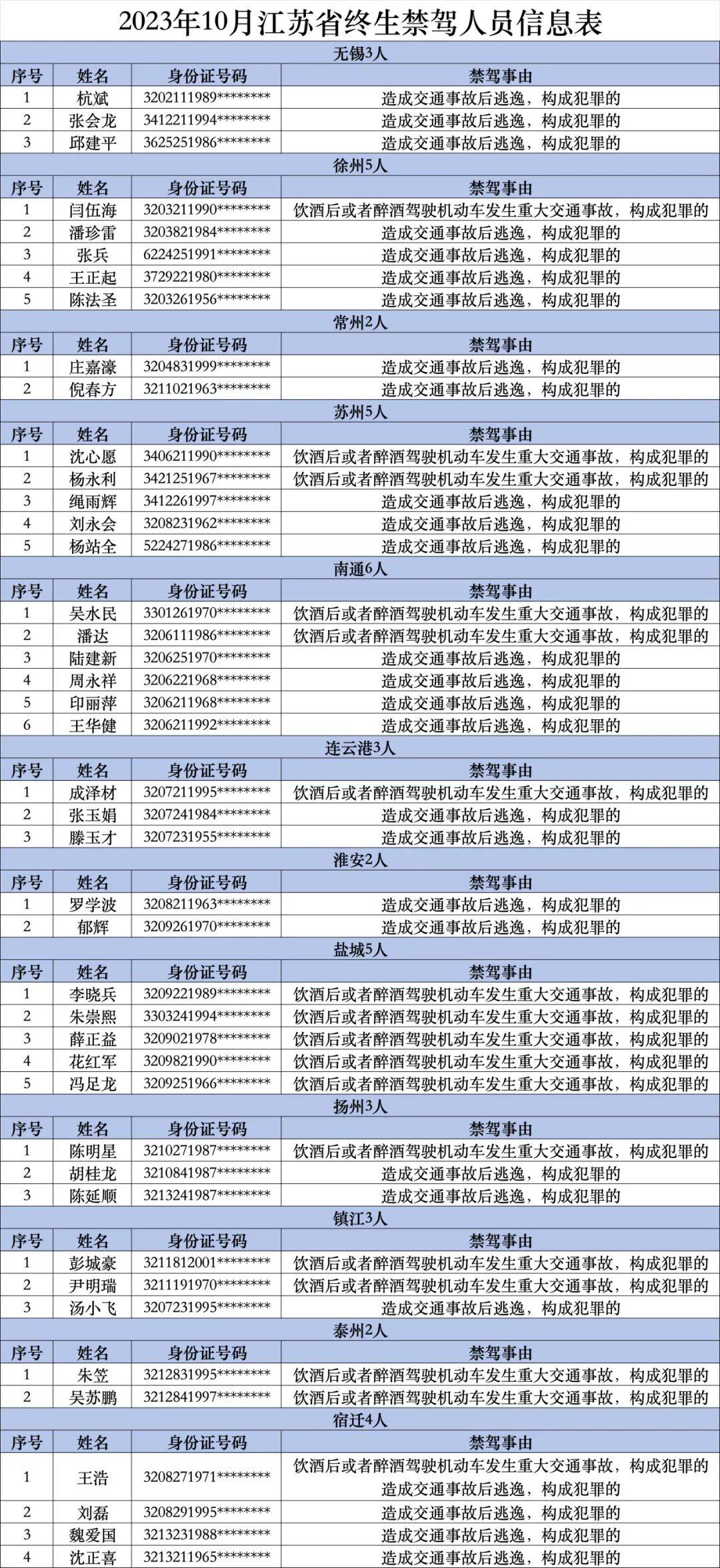 江苏交警曝光全省10月43名终生禁驾人员名单_机动车_驾驶证_部门