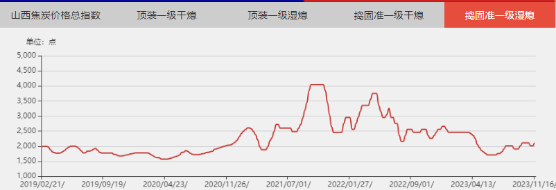 山西焦炭价格指数 :2023年11月10日-11月16日_一级_焦企_情况