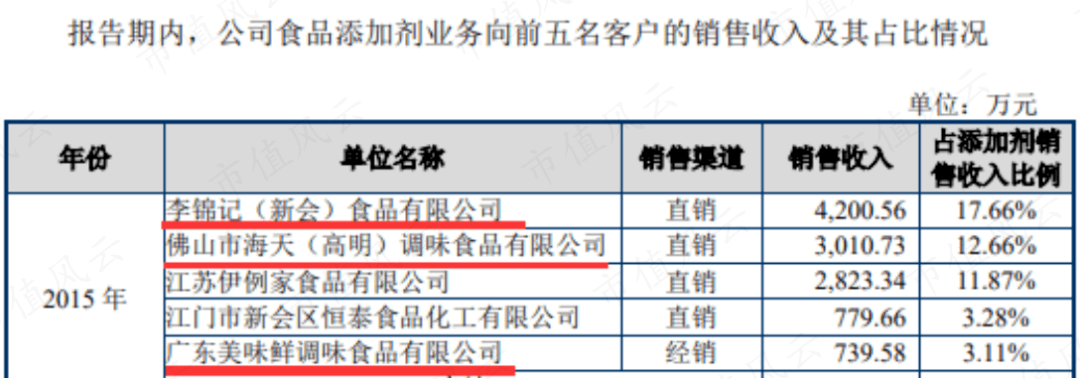 千禾味业先高位减持16亿元 再质押股权低价包揽8亿元定增