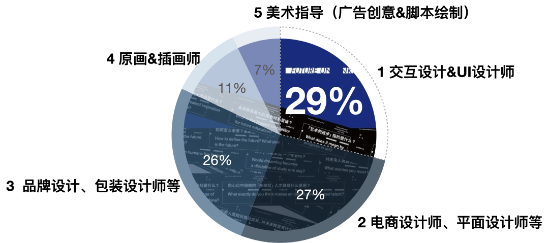 就業前景:這個專業涉及的工作非常廣泛,畢業後主要從事平面設計師