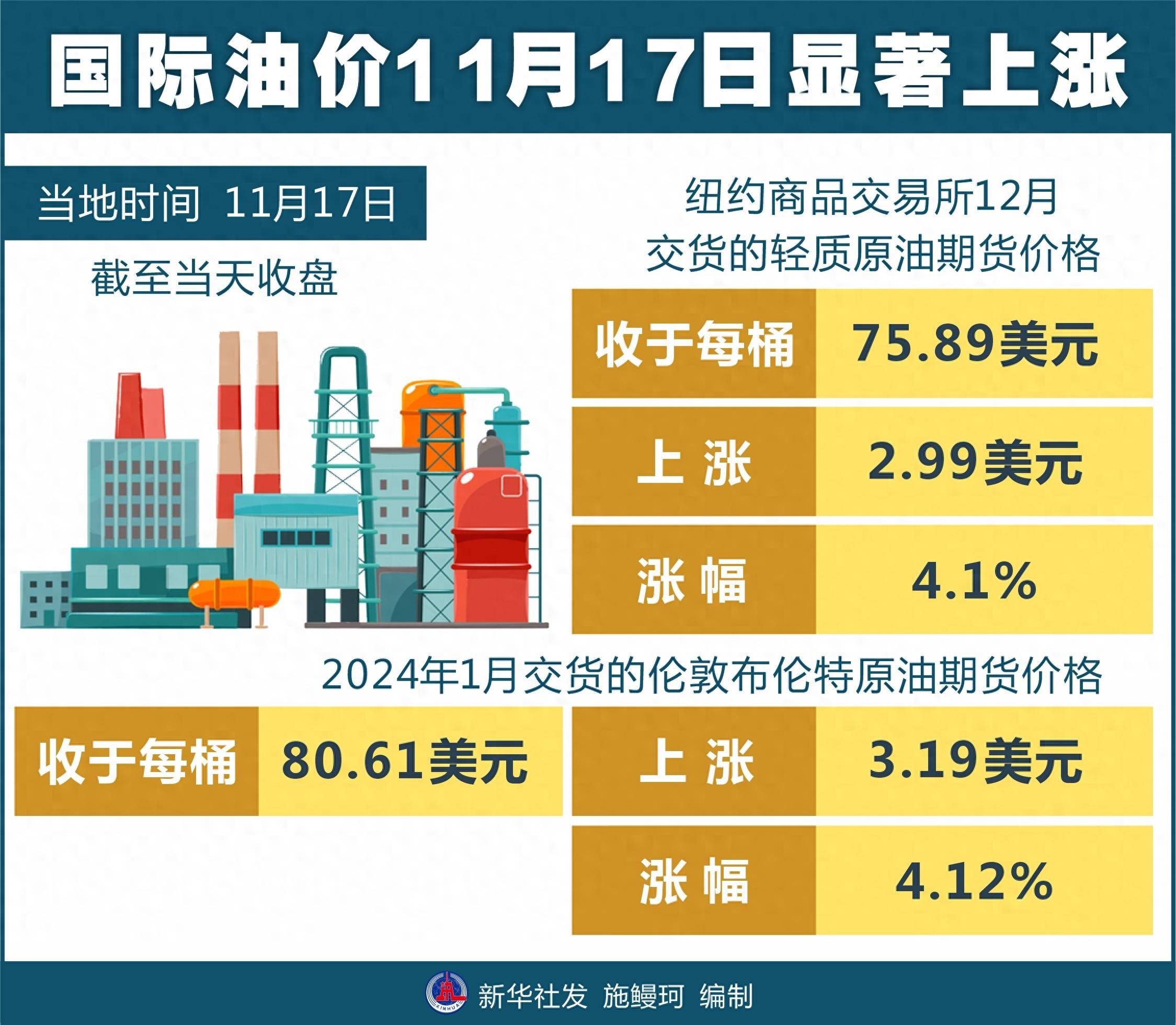 (图表)〔财经·行情〕国际油价11月17日显著上涨