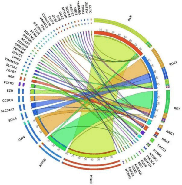 《腫瘤二代測序臨床報告解讀共識》中rna-based ngs與融合變異的邂逅