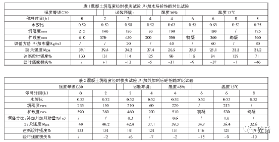 淺談商品混凝土退回處理試驗與調整方法_kg_強度_密度