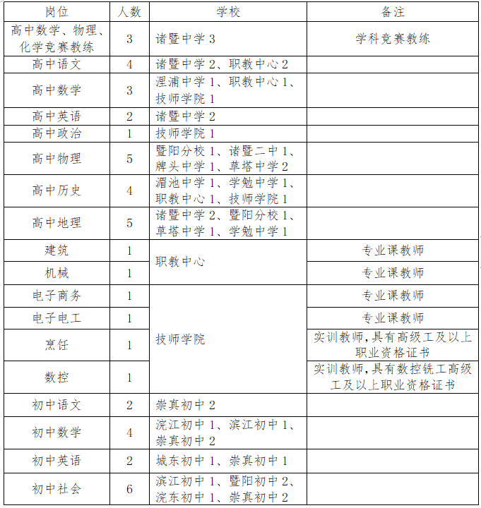 诸暨招聘97人,暨阳陶朱牌头枫桥店口._毕业生_岗位_事业