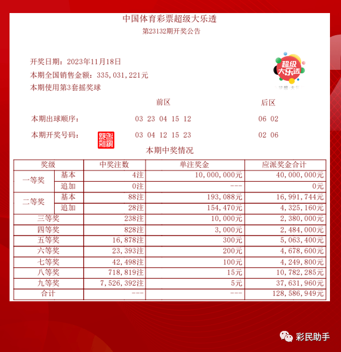 大乐透132期北京福建江西重庆各1注,88注二等奖开出!