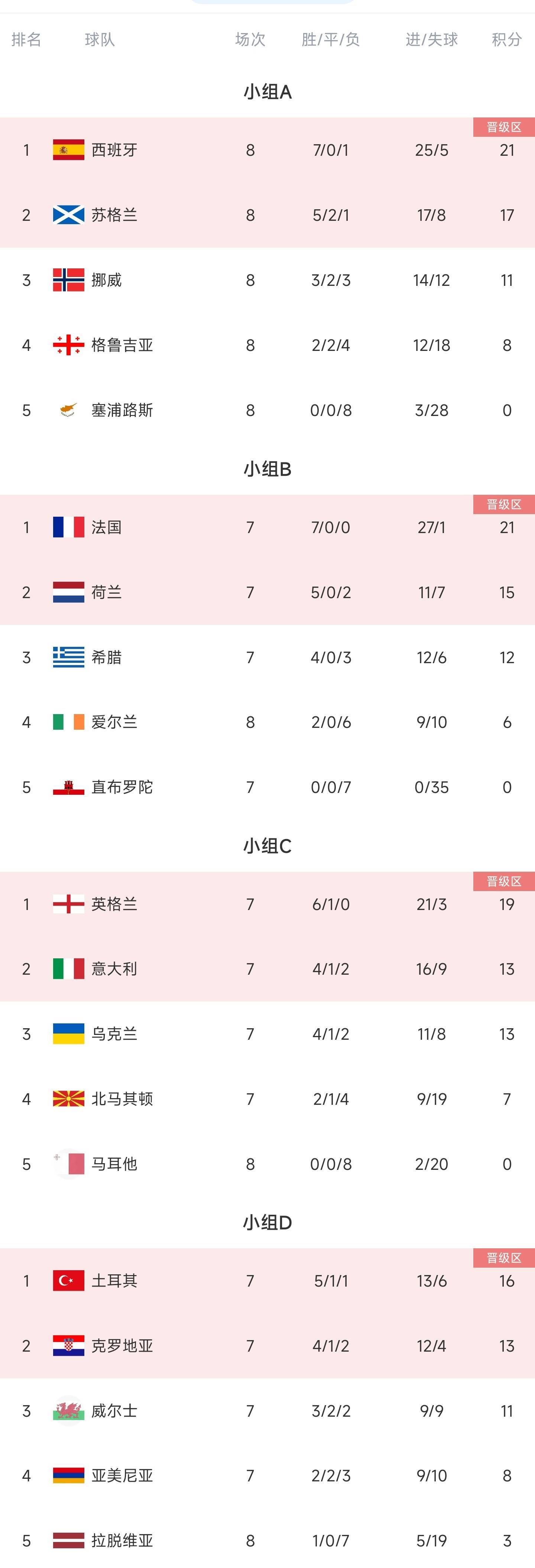 欧洲杯17队已晋级,意大利等8队末轮争4直通名额_附加赛_资格_威尔士