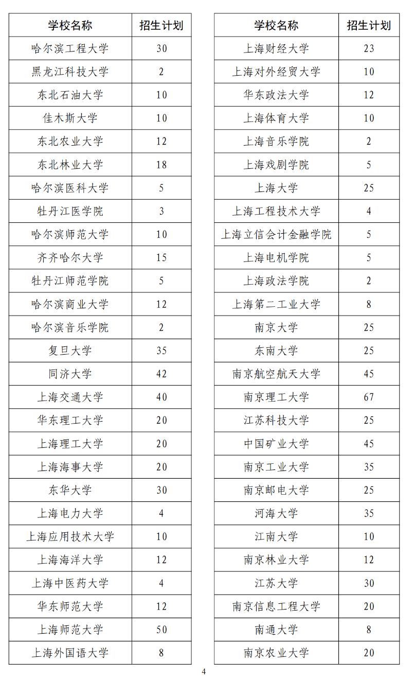 福建師範大學,福建農林大學,福建醫科大學,(廈門大學,華僑大學,福建