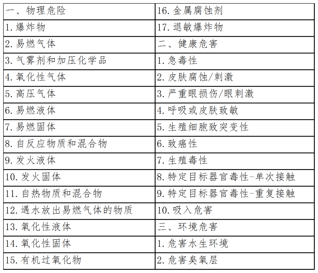 ghs分類共29項,每一項再細分不同的類別.