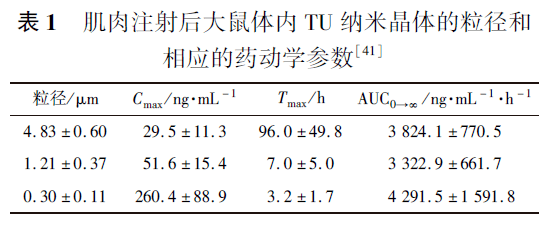 sigfridsson等[40]通過介質研磨法制備得到不同粒徑的灰黃黴素納米晶