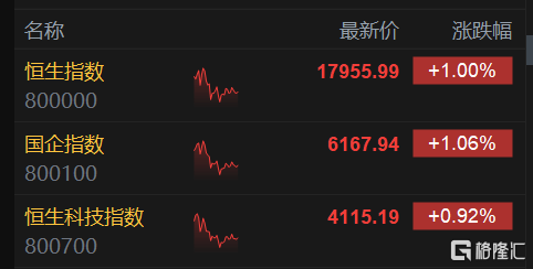 港股午评:三大指数齐涨 恒指盘中重回万八关口 融创中国一度飙涨逾26%_公司_市场情绪_卫星