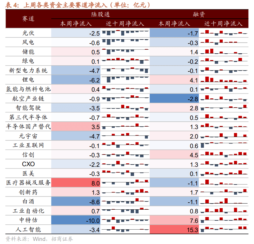 【招商策略】人民幣升值帶動外資迴流,融資資金持續淨