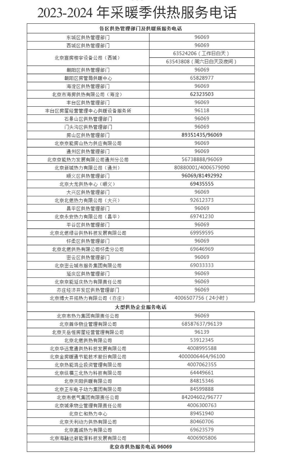 北京市城管委发布本采暖季首个预警，寒潮降温期间保障供热 运行 服务 单位