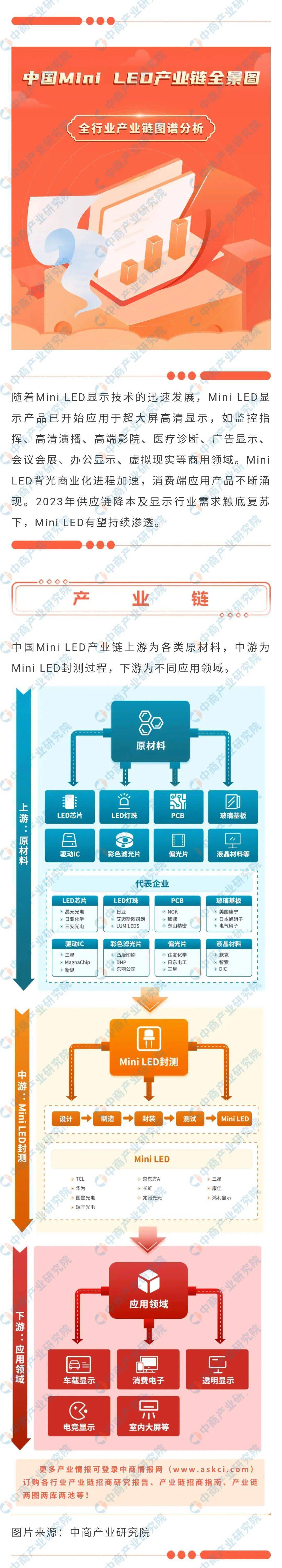 轻松科普 | 一图看2023年中国mini led产业链!