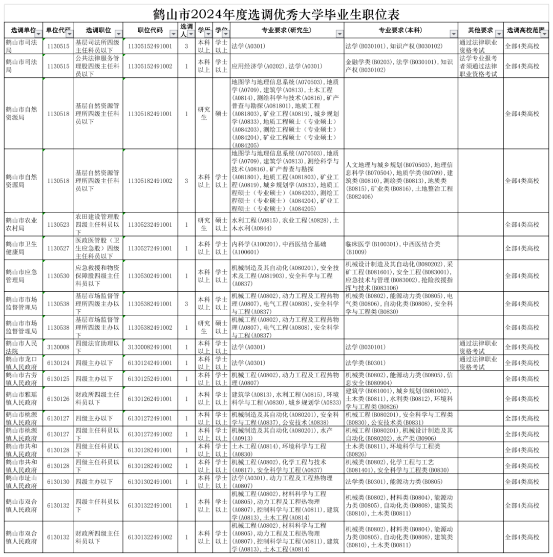 广东省2024年度选调优秀大学毕业生公告来了!鹤山市共选调26名!_高校_学位_范围
