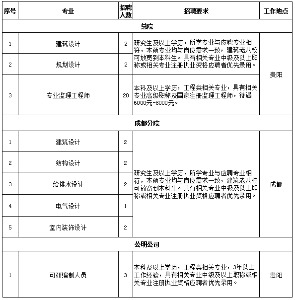 需要請聯繫:貴州今日招聘(id:ridehr)