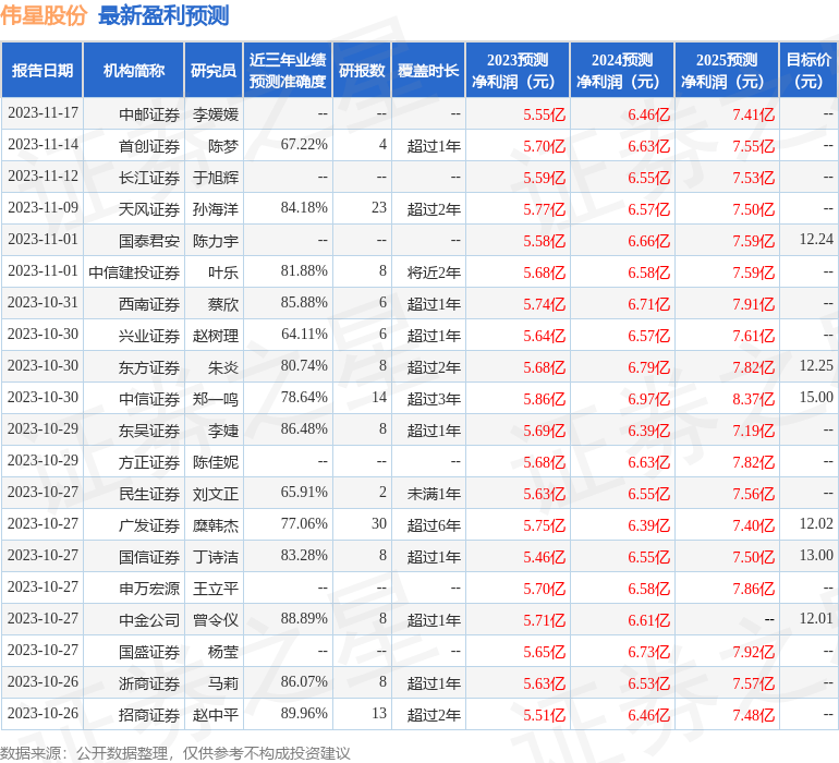 伟星股份：11月21日接受机构调研长江证券、鹏扬基金等多家机构参与(图1)