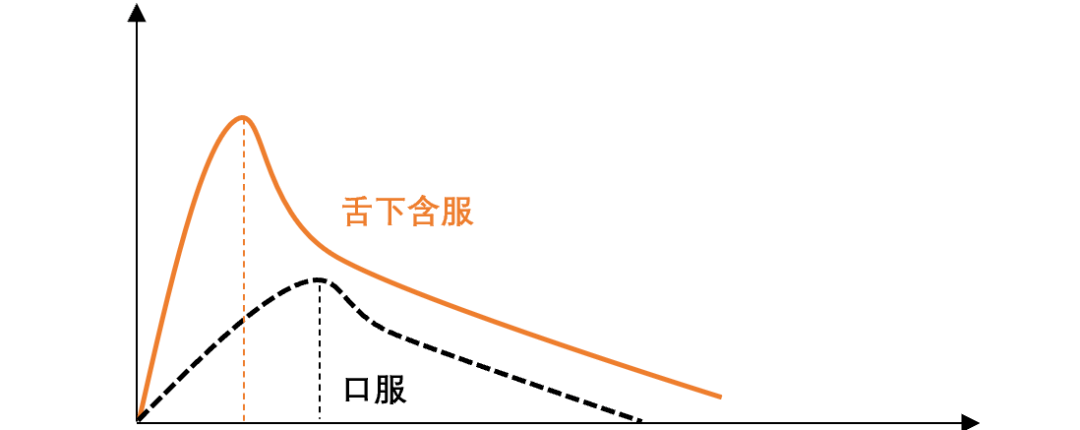 一,舌下含服与口服硝苯地平片的区别