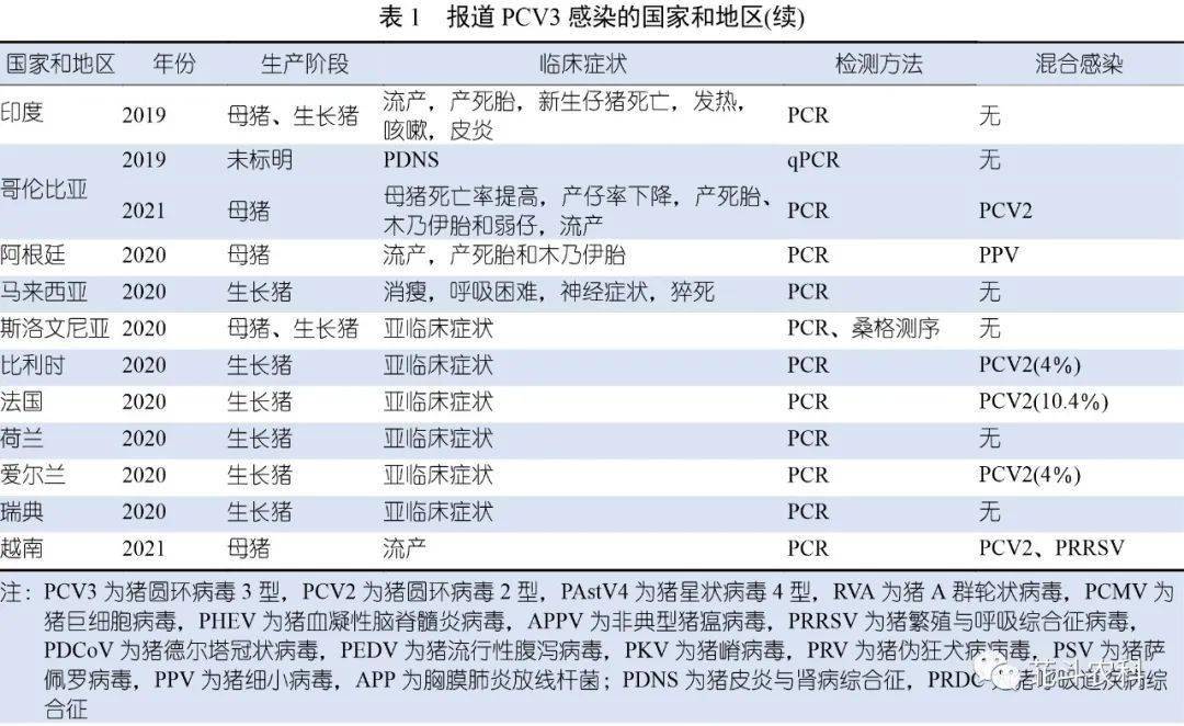 豬圓環病毒3型近五年的研究進展_臨床_疾病_發病