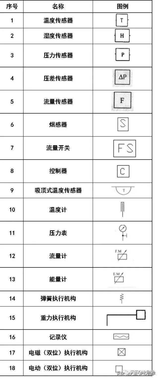 風道代號:通風空調工程常用圖例:給排水,採暖常用圖例:水,汽管道閥門