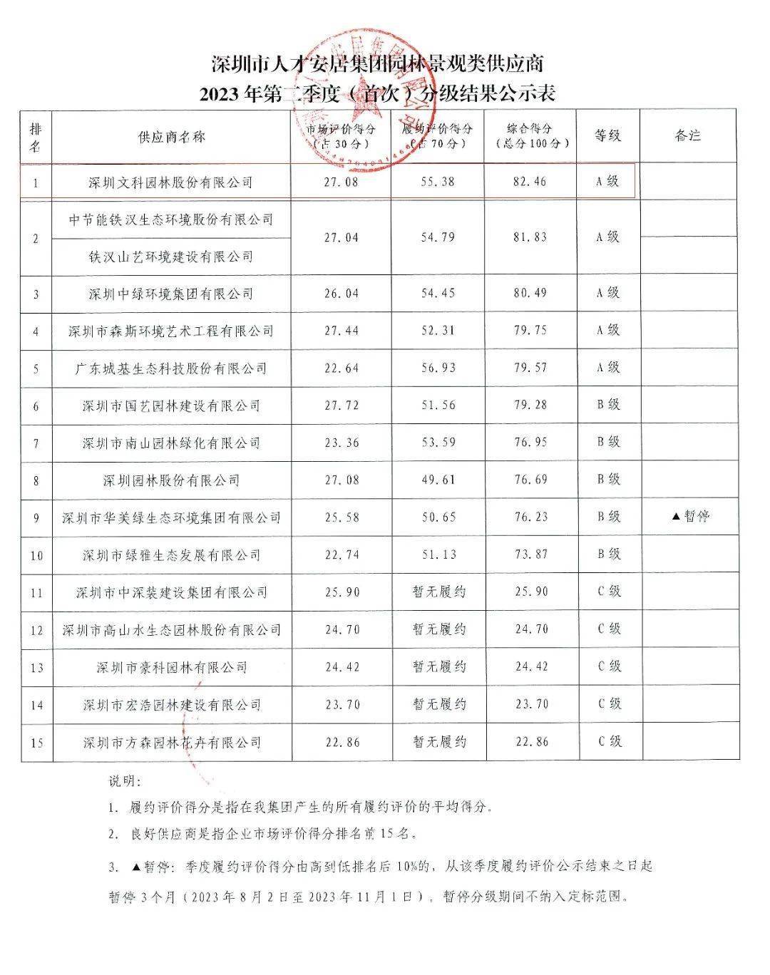 文科園林連續獲評深圳市人才安居集團園林景觀類a級第一名_項目_住房