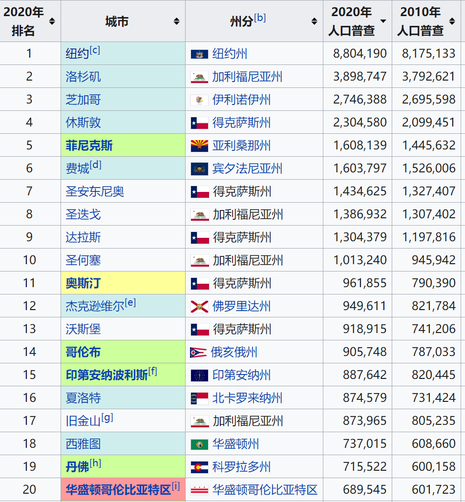 美国有多少人口排名图片